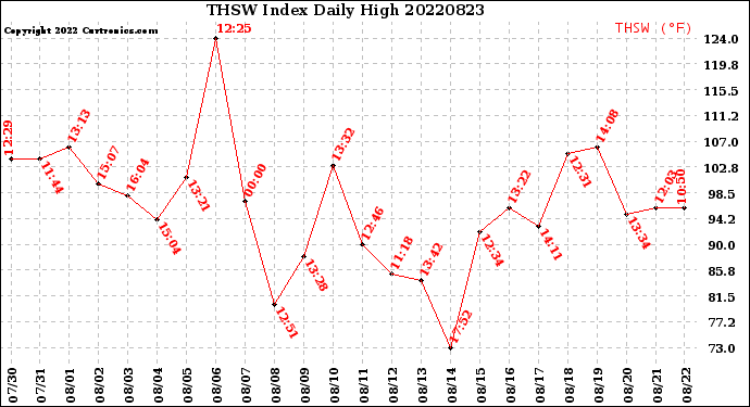 Milwaukee Weather THSW Index<br>Daily High
