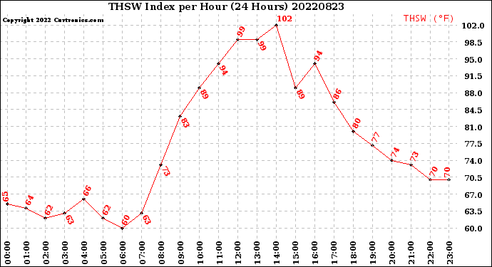 Milwaukee Weather THSW Index<br>per Hour<br>(24 Hours)