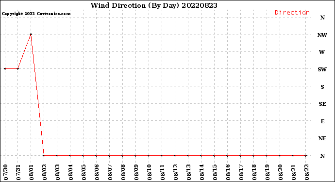Milwaukee Weather Wind Direction<br>(By Day)