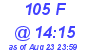 Milwaukee Weather THSW Index High Today
