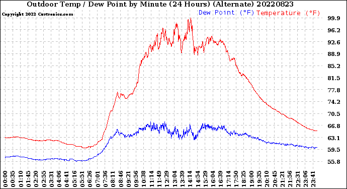 Milwaukee Weather Outdoor Temp / Dew Point<br>by Minute<br>(24 Hours) (Alternate)
