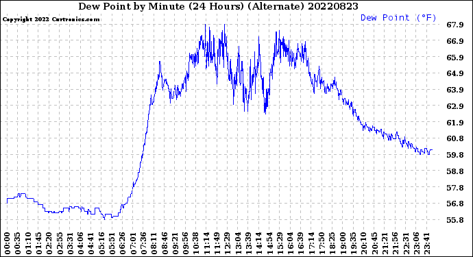 Milwaukee Weather Dew Point<br>by Minute<br>(24 Hours) (Alternate)