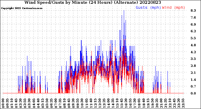 Milwaukee Weather Wind Speed/Gusts<br>by Minute<br>(24 Hours) (Alternate)