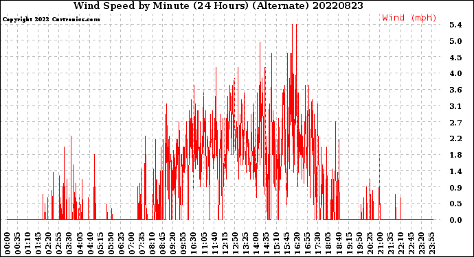 Milwaukee Weather Wind Speed<br>by Minute<br>(24 Hours) (Alternate)