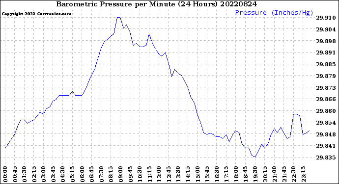 Milwaukee Weather Barometric Pressure<br>per Minute<br>(24 Hours)