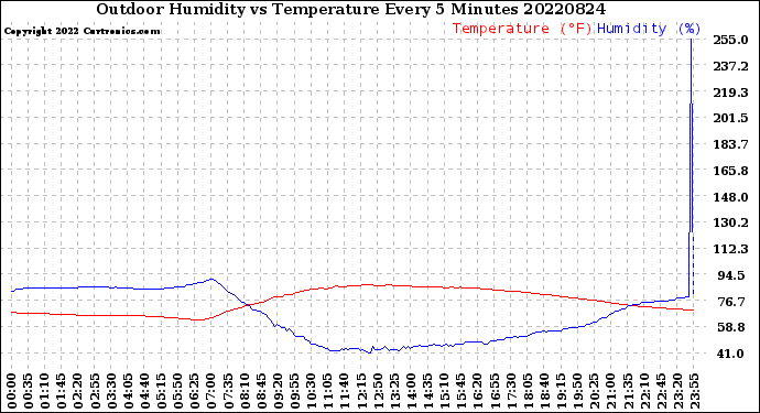 Milwaukee Weather Outdoor Humidity<br>vs Temperature<br>Every 5 Minutes