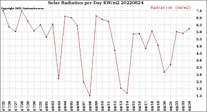 Milwaukee Weather Solar Radiation<br>per Day KW/m2