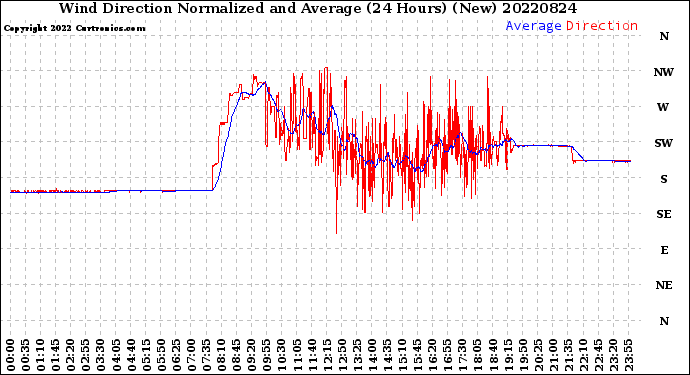 Milwaukee Weather Wind Direction<br>Normalized and Average<br>(24 Hours) (New)