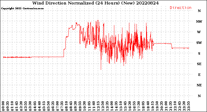 Milwaukee Weather Wind Direction<br>Normalized<br>(24 Hours) (New)