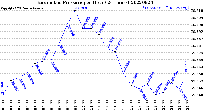 Milwaukee Weather Barometric Pressure<br>per Hour<br>(24 Hours)