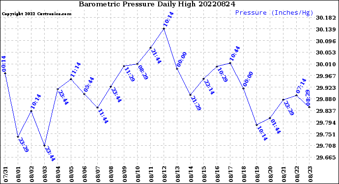 Milwaukee Weather Barometric Pressure<br>Daily High