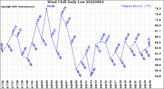 Milwaukee Weather Wind Chill<br>Daily Low