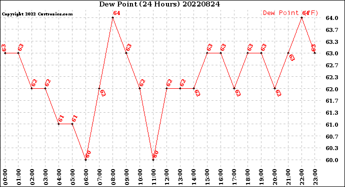 Milwaukee Weather Dew Point<br>(24 Hours)