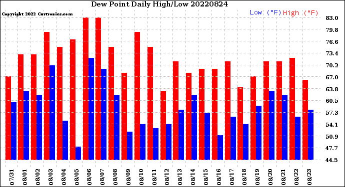 Milwaukee Weather Dew Point<br>Daily High/Low