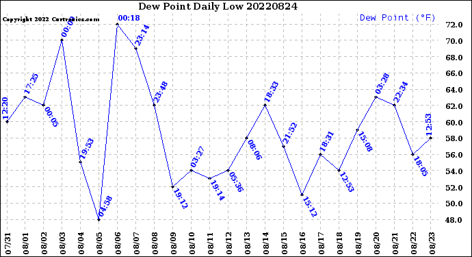 Milwaukee Weather Dew Point<br>Daily Low