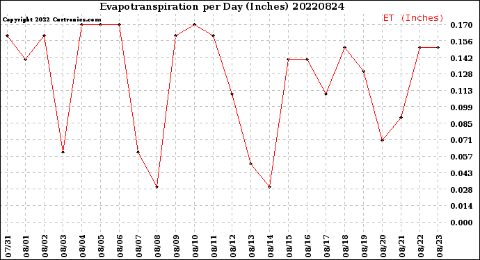Milwaukee Weather Evapotranspiration<br>per Day (Inches)