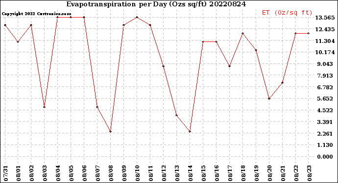 Milwaukee Weather Evapotranspiration<br>per Day (Ozs sq/ft)