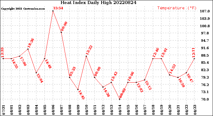 Milwaukee Weather Heat Index<br>Daily High