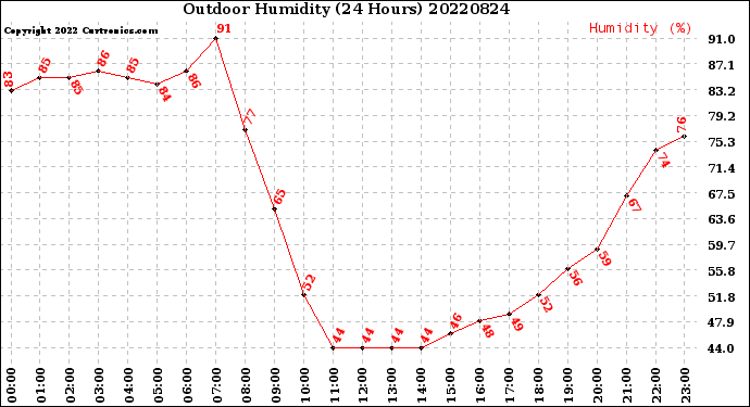 Milwaukee Weather Outdoor Humidity<br>(24 Hours)