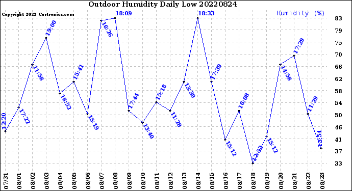 Milwaukee Weather Outdoor Humidity<br>Daily Low
