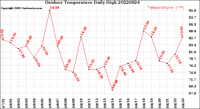 Milwaukee Weather Outdoor Temperature<br>Daily High