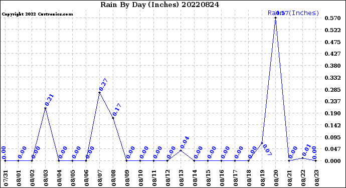 Milwaukee Weather Rain<br>By Day<br>(Inches)