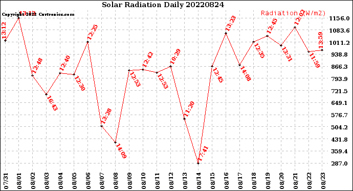 Milwaukee Weather Solar Radiation<br>Daily