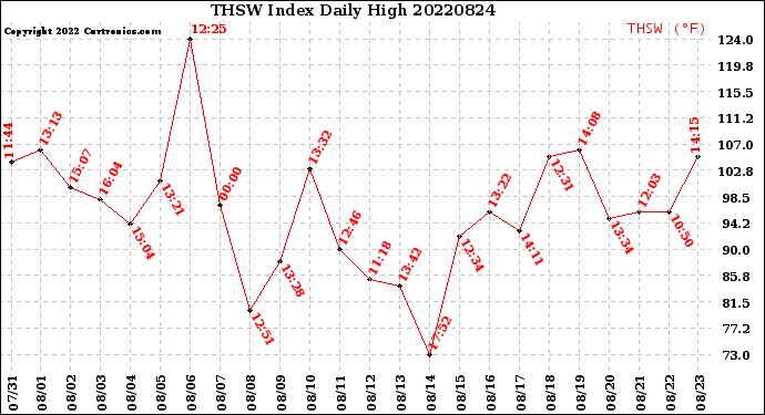 Milwaukee Weather THSW Index<br>Daily High