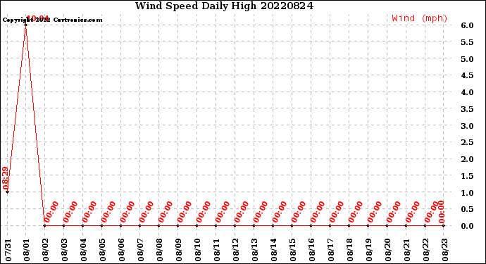 Milwaukee Weather Wind Speed<br>Daily High
