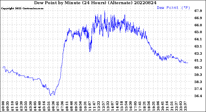Milwaukee Weather Dew Point<br>by Minute<br>(24 Hours) (Alternate)