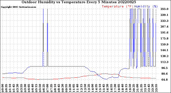 Milwaukee Weather Outdoor Humidity<br>vs Temperature<br>Every 5 Minutes