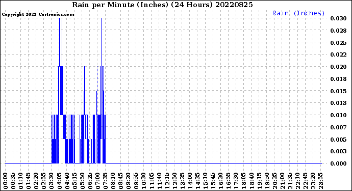 Milwaukee Weather Rain<br>per Minute<br>(Inches)<br>(24 Hours)