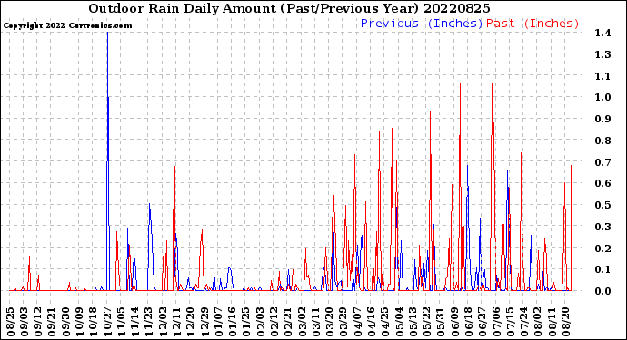 Milwaukee Weather Outdoor Rain<br>Daily Amount<br>(Past/Previous Year)