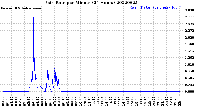 Milwaukee Weather Rain Rate<br>per Minute<br>(24 Hours)