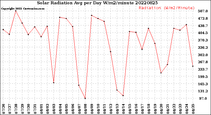 Milwaukee Weather Solar Radiation<br>Avg per Day W/m2/minute