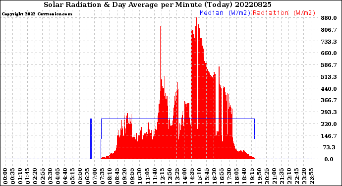 Milwaukee Weather Solar Radiation<br>& Day Average<br>per Minute<br>(Today)