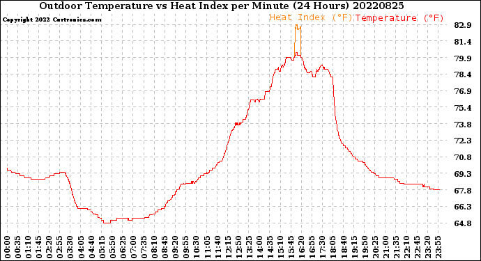 Milwaukee Weather Outdoor Temperature<br>vs Heat Index<br>per Minute<br>(24 Hours)