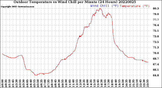 Milwaukee Weather Outdoor Temperature<br>vs Wind Chill<br>per Minute<br>(24 Hours)