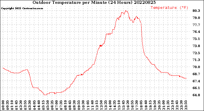 Milwaukee Weather Outdoor Temperature<br>per Minute<br>(24 Hours)