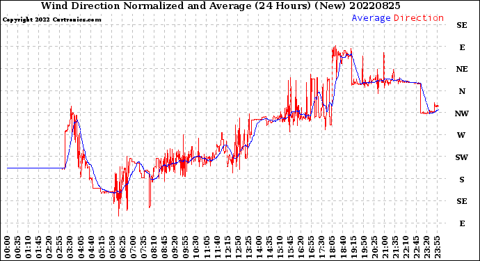 Milwaukee Weather Wind Direction<br>Normalized and Average<br>(24 Hours) (New)