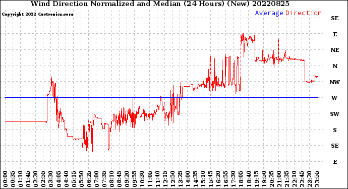 Milwaukee Weather Wind Direction<br>Normalized and Median<br>(24 Hours) (New)