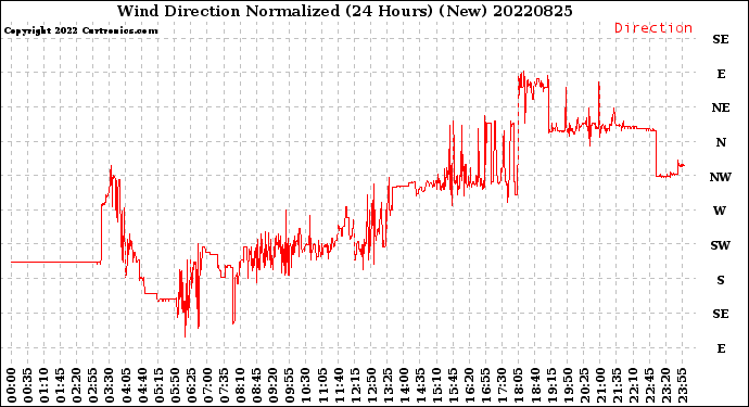 Milwaukee Weather Wind Direction<br>Normalized<br>(24 Hours) (New)
