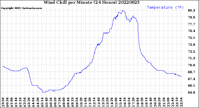 Milwaukee Weather Wind Chill<br>per Minute<br>(24 Hours)