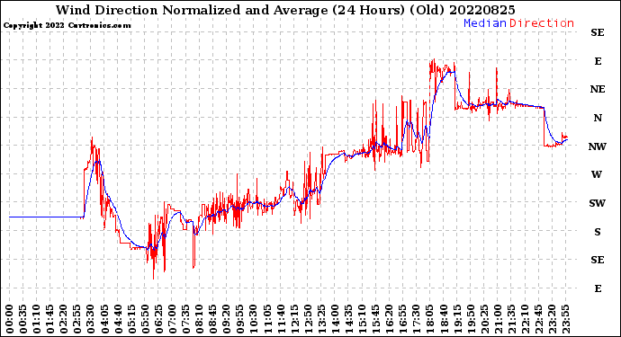 Milwaukee Weather Wind Direction<br>Normalized and Average<br>(24 Hours) (Old)
