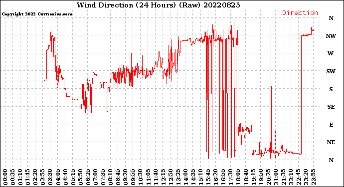 Milwaukee Weather Wind Direction<br>(24 Hours) (Raw)