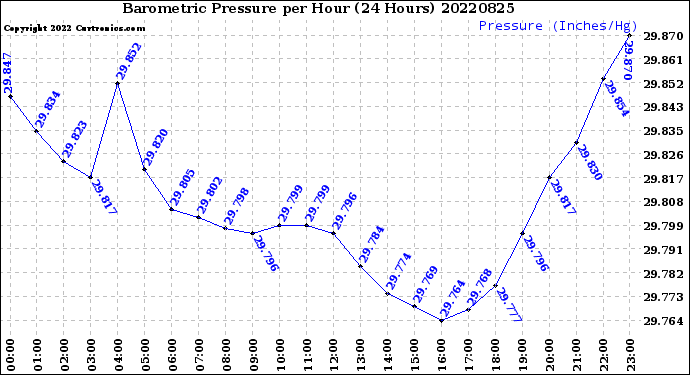 Milwaukee Weather Barometric Pressure<br>per Hour<br>(24 Hours)