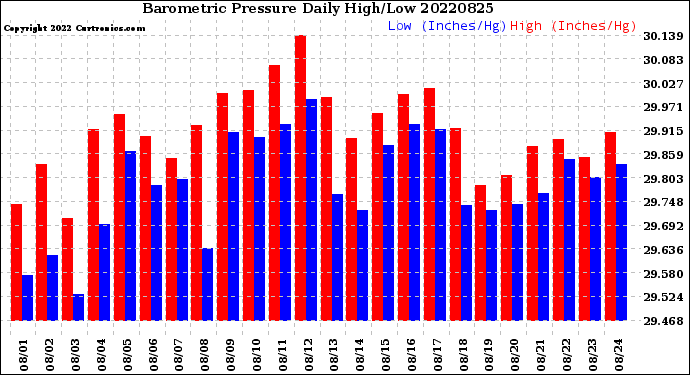 Milwaukee Weather Barometric Pressure<br>Daily High/Low