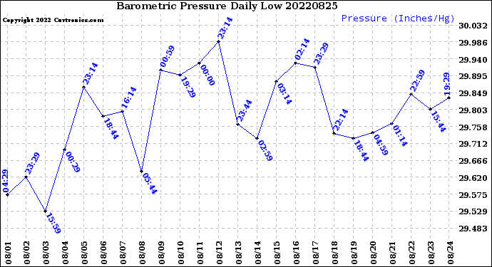Milwaukee Weather Barometric Pressure<br>Daily Low