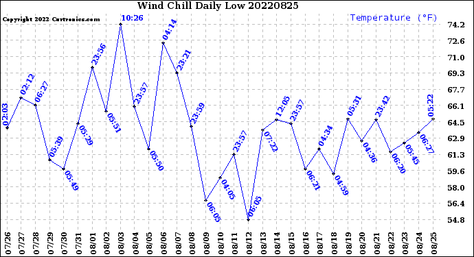 Milwaukee Weather Wind Chill<br>Daily Low