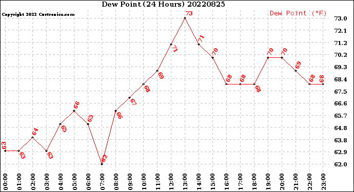 Milwaukee Weather Dew Point<br>(24 Hours)